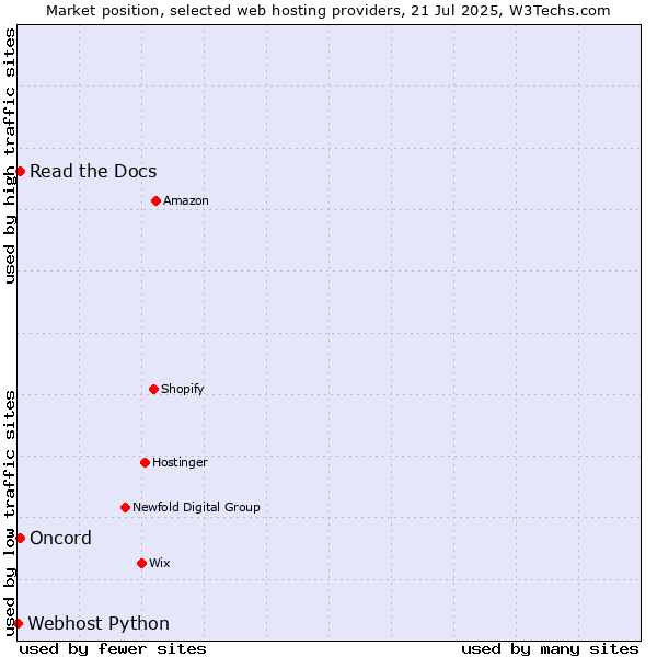 Market position of Read the Docs vs. Oncord vs. Webhost Python