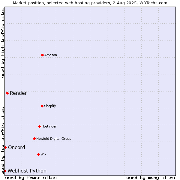 Market position of Render vs. Oncord vs. Webhost Python