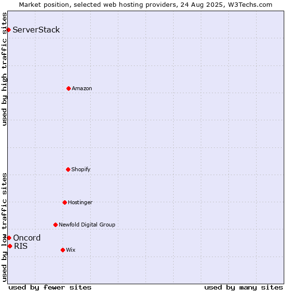 Market position of RIS vs. Oncord vs. ServerStack