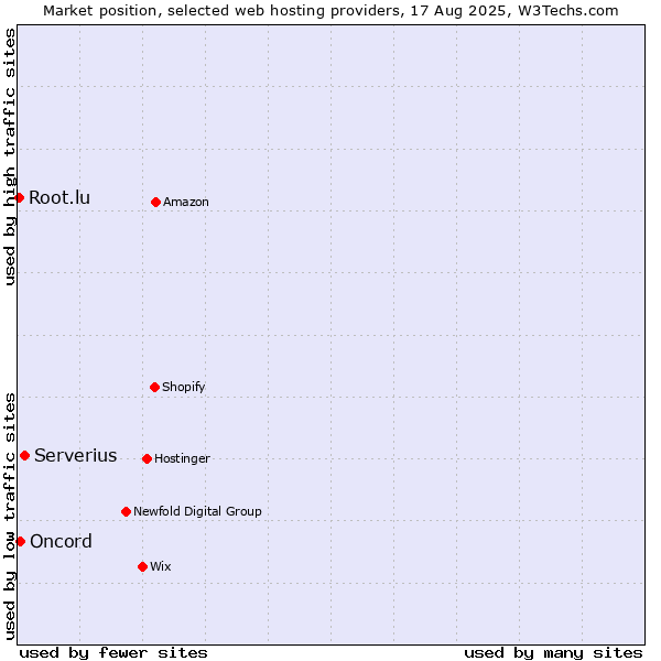 Market position of Serverius vs. Oncord vs. Root.lu