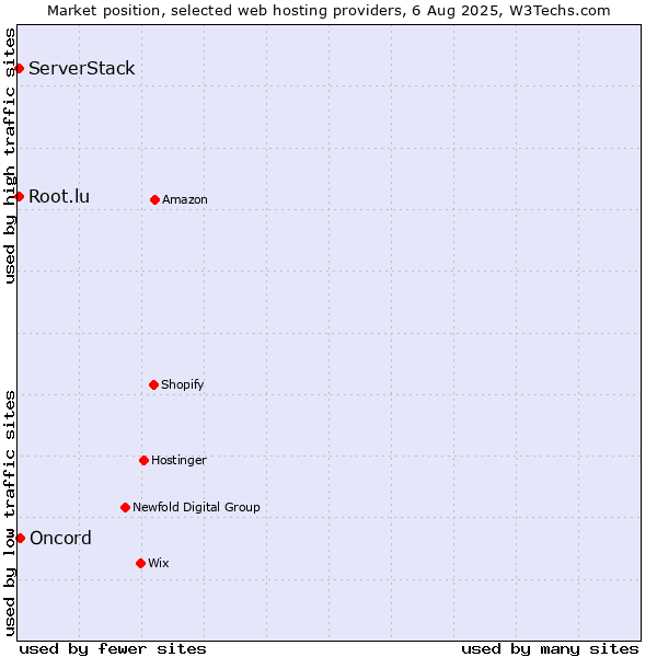 Market position of Oncord vs. Root.lu vs. ServerStack