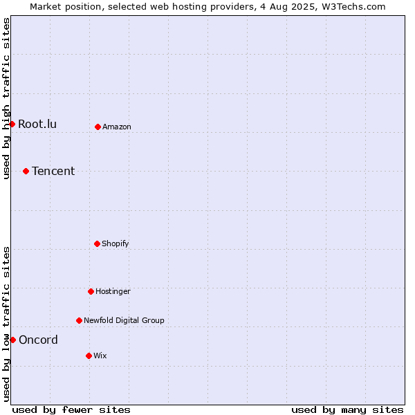 Market position of Tencent vs. Oncord vs. Root.lu
