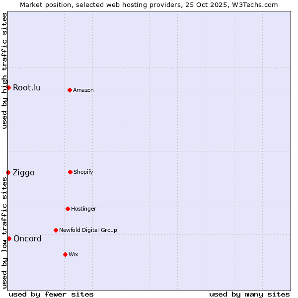 Market position of Oncord vs. Root.lu vs. Ziggo