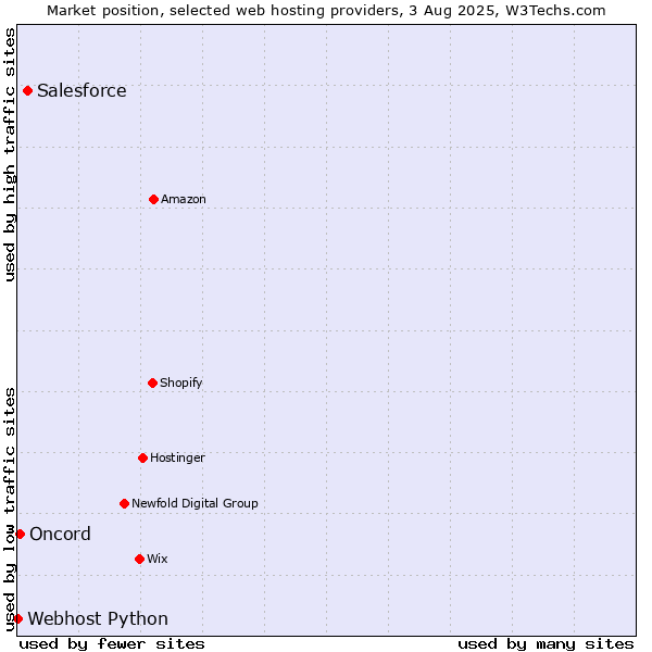 Market position of Salesforce vs. Oncord vs. Webhost Python