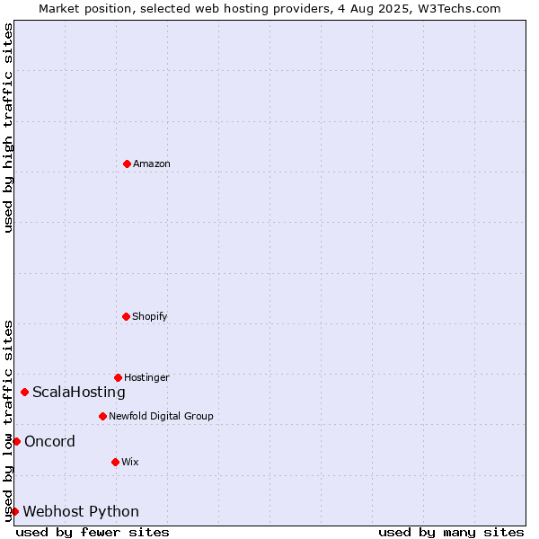 Market position of ScalaHosting vs. Oncord vs. Webhost Python