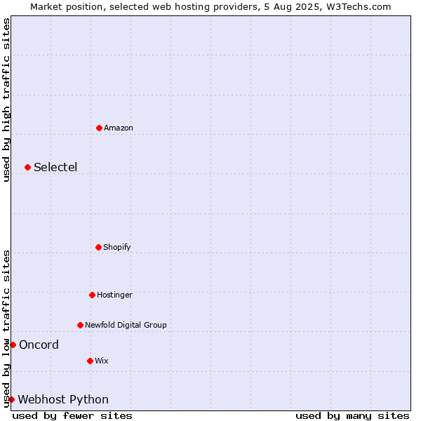 Market position of Selectel vs. Oncord vs. Webhost Python