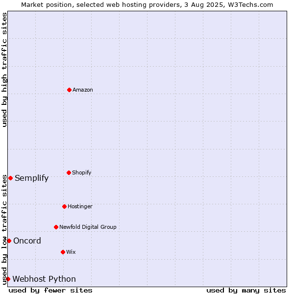 Market position of Semplify vs. Oncord vs. Webhost Python