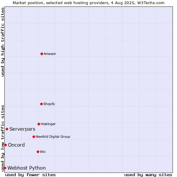 Market position of Serverpars vs. Oncord vs. Webhost Python