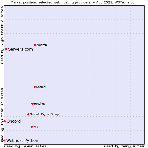 Market position of Servers.com vs. Oncord vs. Webhost Python