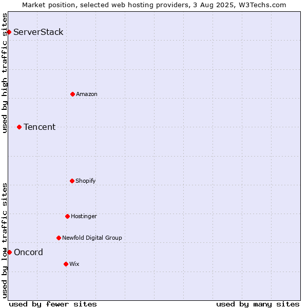 Market position of Tencent vs. Oncord vs. ServerStack
