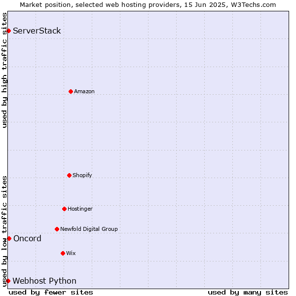 Market position of Oncord vs. ServerStack vs. Webhost Python