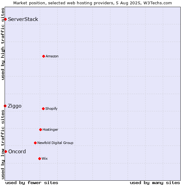Market position of Oncord vs. ServerStack vs. Ziggo