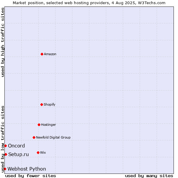 Market position of Setup.ru vs. Oncord vs. Webhost Python
