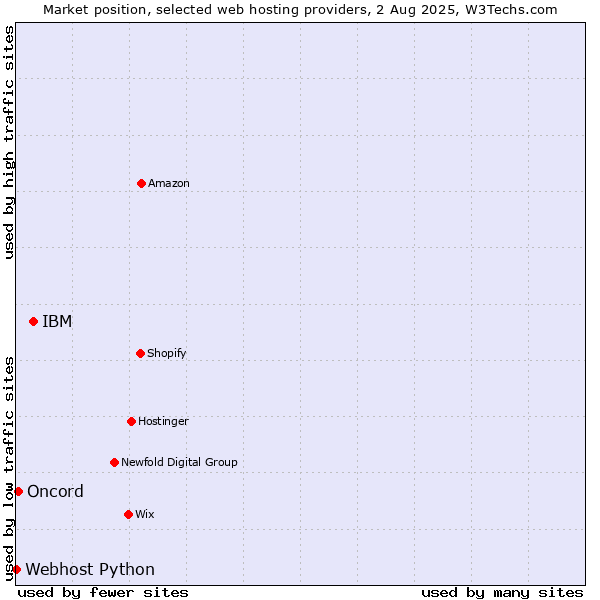 Market position of IBM vs. Oncord vs. Webhost Python