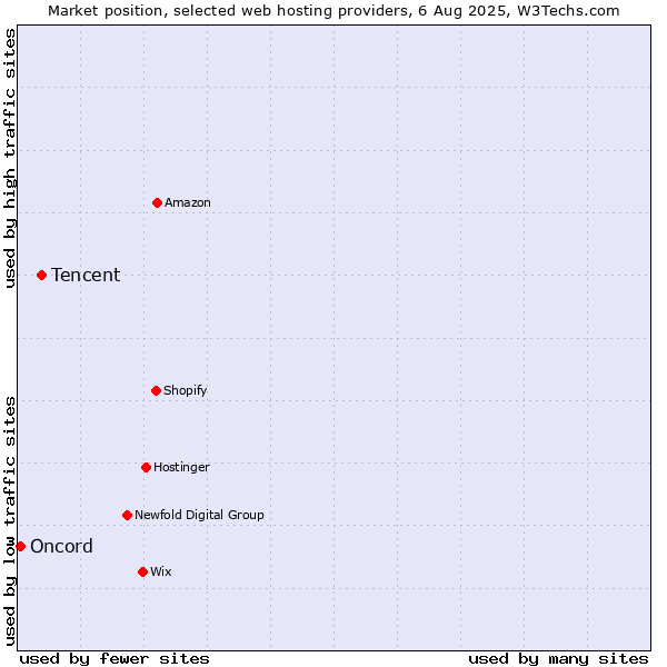Market position of Tencent vs. Oncord