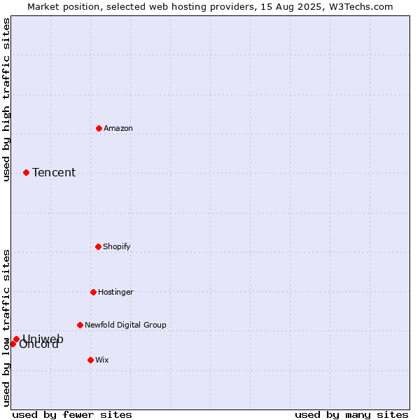 Market position of Tencent vs. Uniweb vs. Oncord