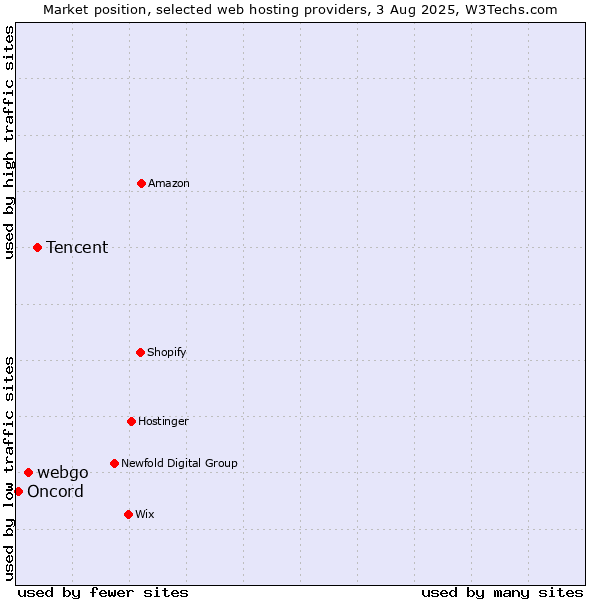 Market position of Tencent vs. webgo vs. Oncord