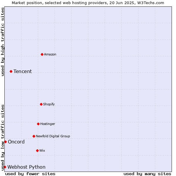 Market position of Tencent vs. Oncord vs. Webhost Python