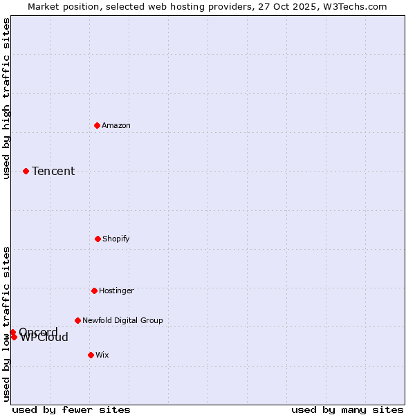 Market position of Tencent vs. WPCloud vs. Oncord