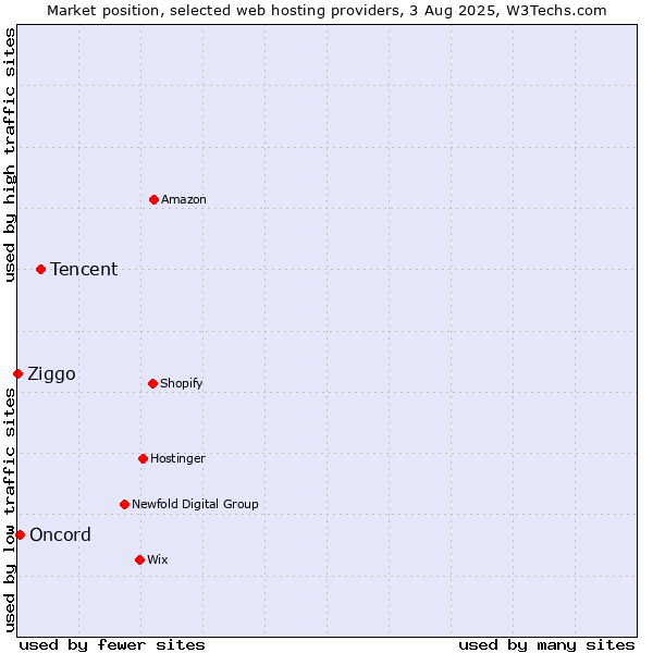 Market position of Tencent vs. Oncord vs. Ziggo