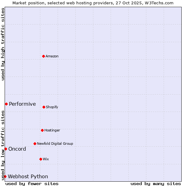 Market position of Performive vs. Oncord vs. Webhost Python