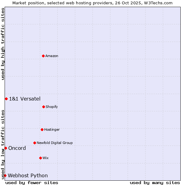 Market position of 1&1 Versatel vs. Oncord vs. Webhost Python