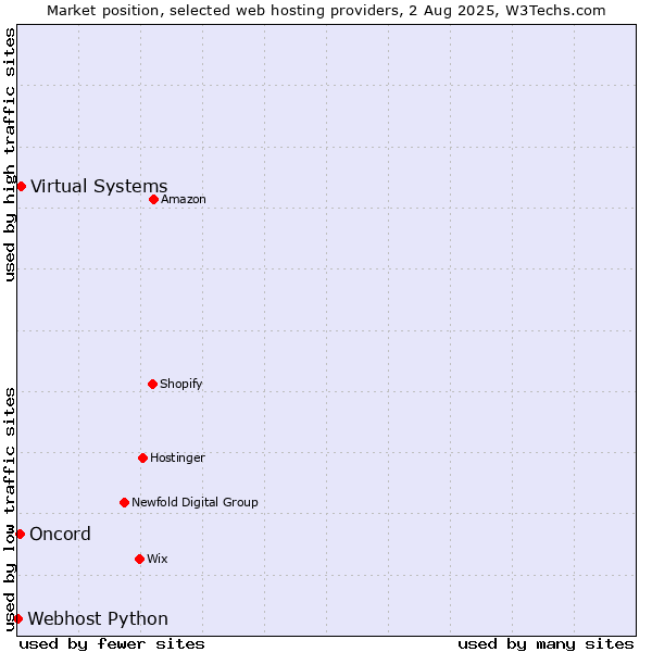Market position of Virtual Systems vs. Oncord vs. Webhost Python