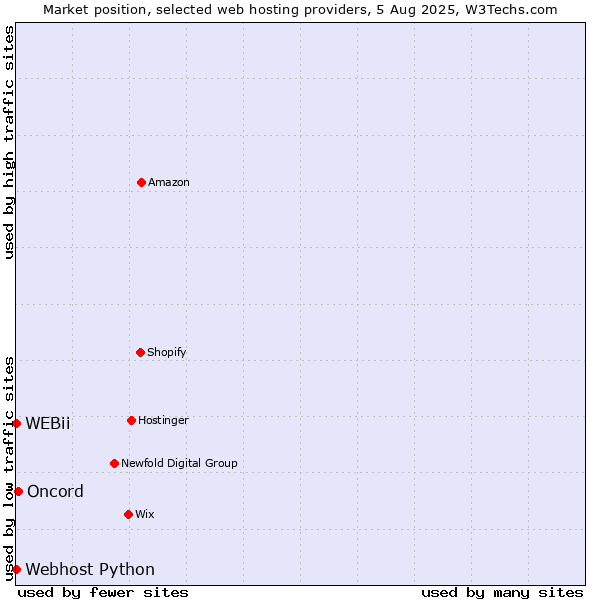 Market position of Oncord vs. Webhost Python vs. WEBii