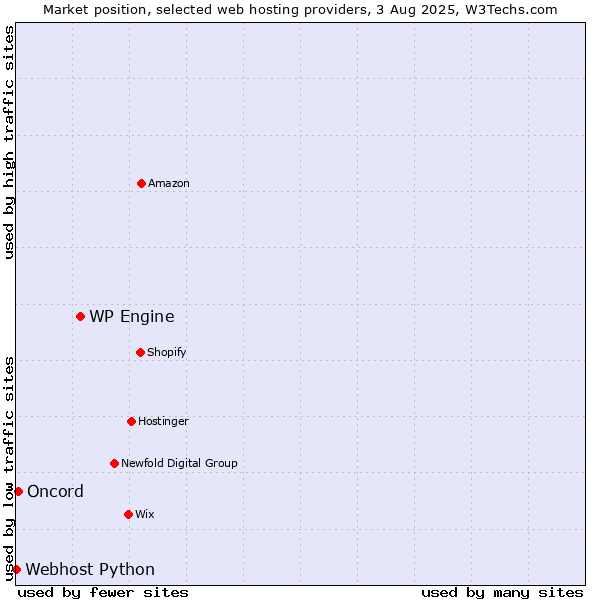 Market position of WP Engine vs. Oncord vs. Webhost Python