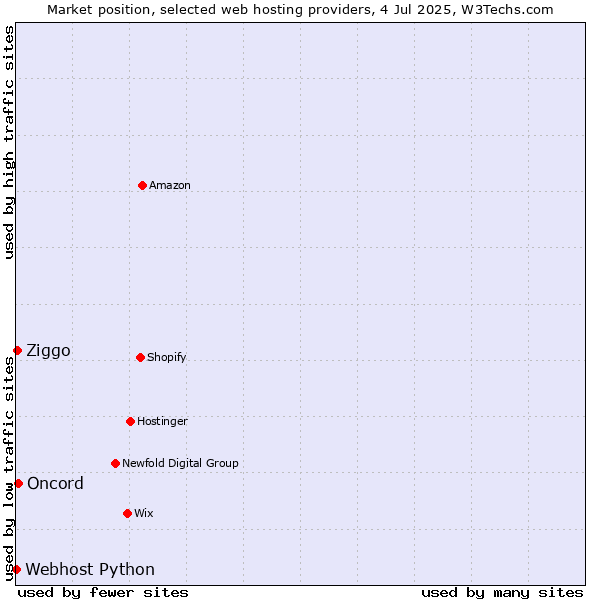 Market position of Oncord vs. Ziggo vs. Webhost Python