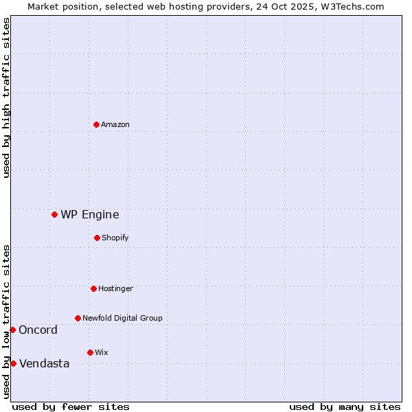 Market position of WP Engine vs. Vendasta vs. Oncord
