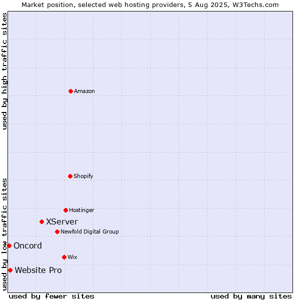 Market position of XServer vs. Website Pro vs. Oncord