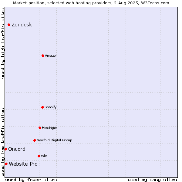 Market position of Zendesk vs. Website Pro vs. Oncord