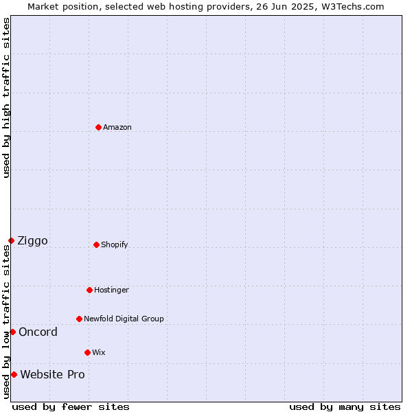 Market position of Website Pro vs. Oncord vs. Ziggo