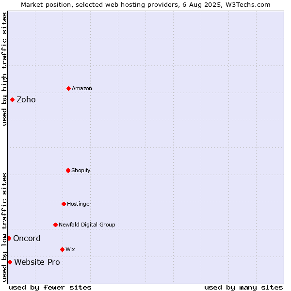 Market position of Zoho vs. Website Pro vs. Oncord