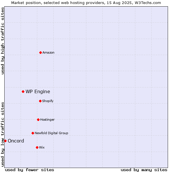 Market position of WP Engine vs. Oncord