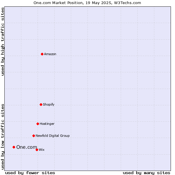 Market position of One.com