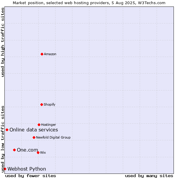 Market position of One.com vs. Online data services vs. Webhost Python