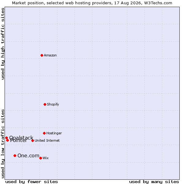 Market position of One.com vs. Pointer vs. Opalstack