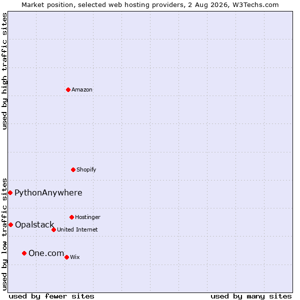 Market position of One.com vs. Opalstack vs. PythonAnywhere