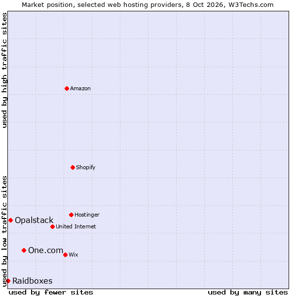 Market position of One.com vs. Opalstack vs. Raidboxes