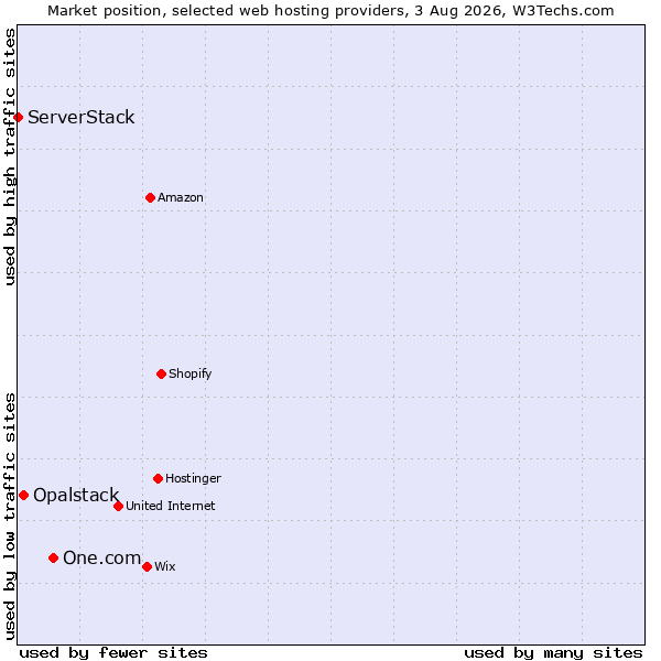 Market position of One.com vs. Opalstack vs. ServerStack