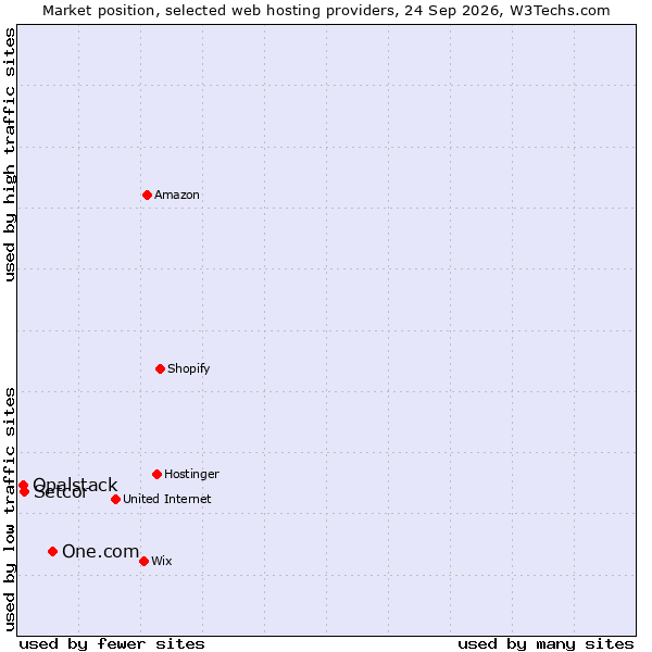 Market position of One.com vs. Setcor vs. Opalstack
