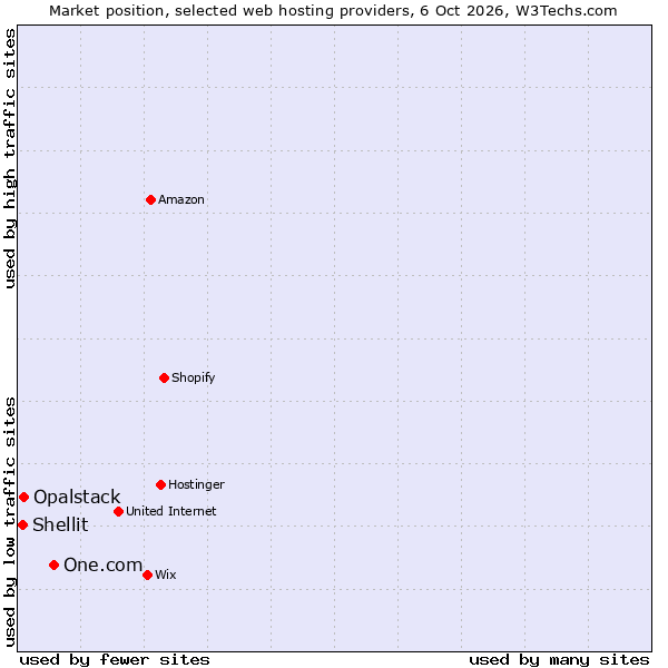 Market position of One.com vs. Opalstack vs. Shellit