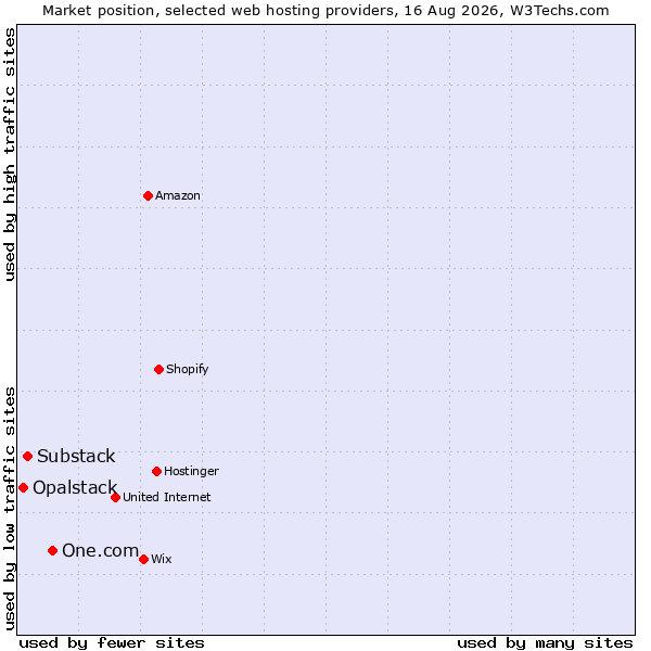 Market position of One.com vs. Substack vs. Opalstack