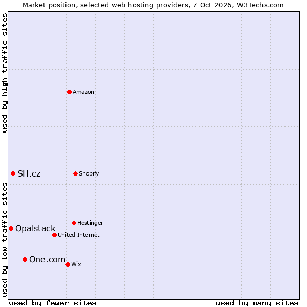 Market position of One.com vs. SH.cz vs. Opalstack