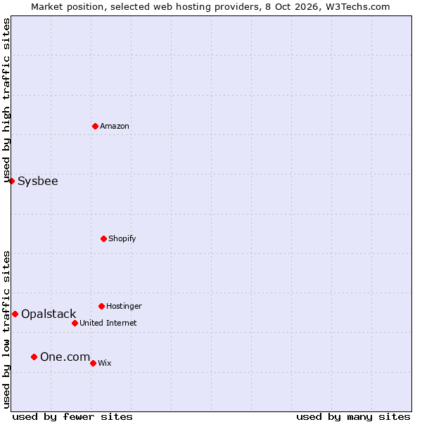 Market position of One.com vs. Opalstack vs. Sysbee