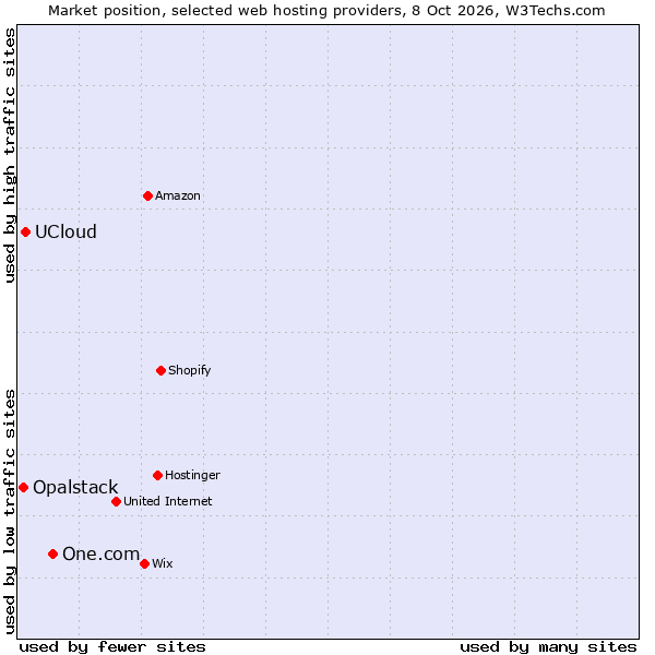 Market position of One.com vs. UCloud vs. Opalstack