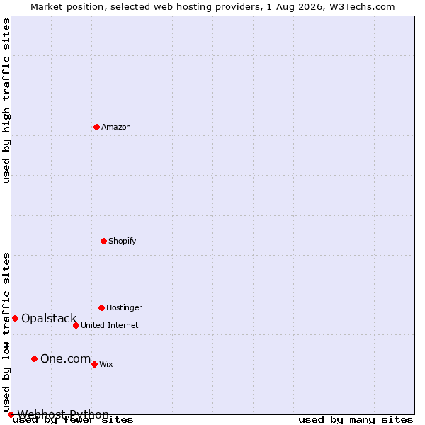 Market position of One.com vs. Opalstack vs. Webhost Python