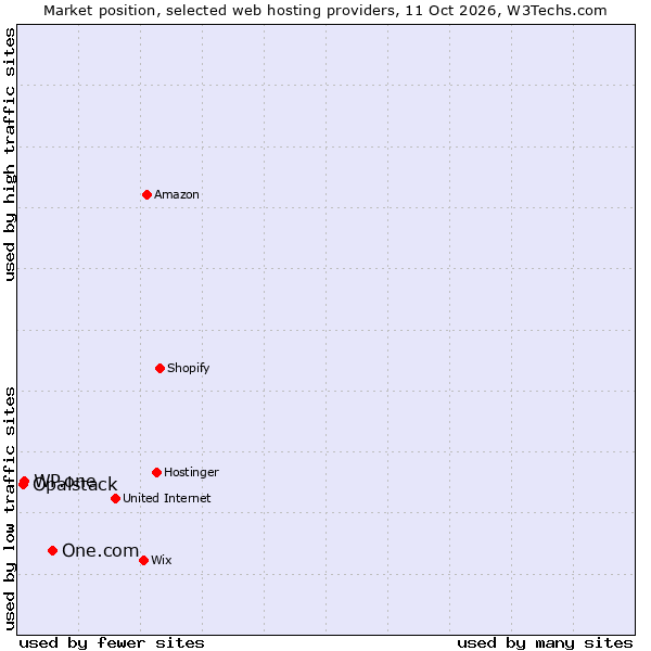 Market position of One.com vs. WP.one vs. Opalstack